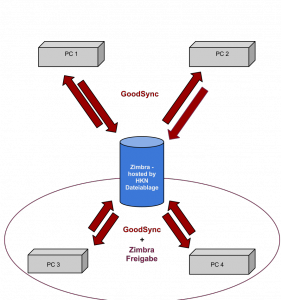 Goodsync+Zimbra