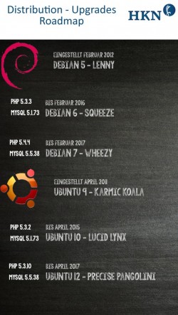 Infografik Linux Distributions-Upgrades