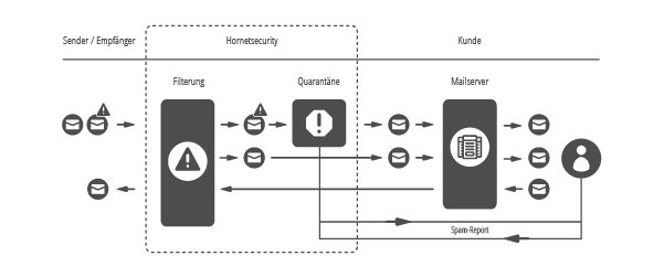 HORNETSECURITY Spamfilter