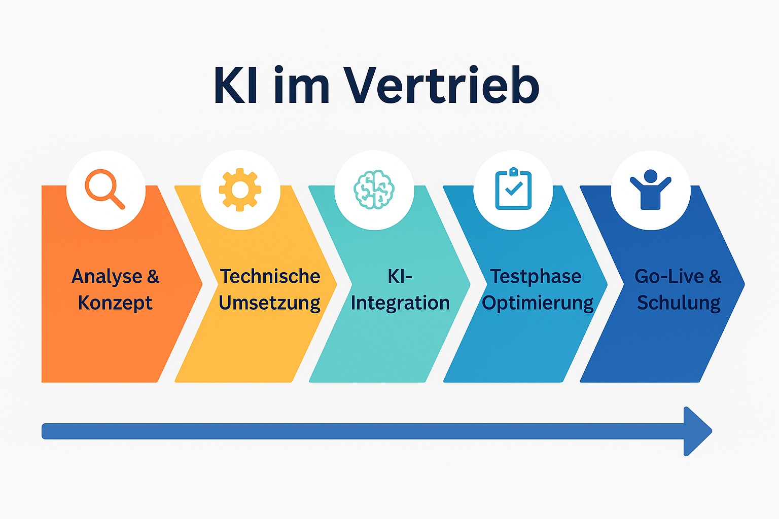 Die Umsetzung: KI vernetzt Formulare, Flow und CRM